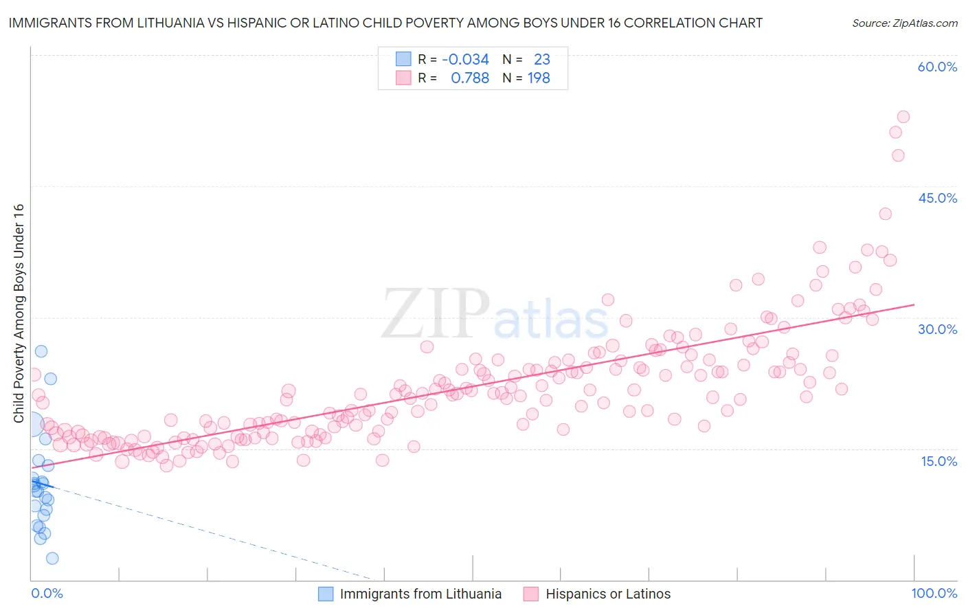 Immigrants from Lithuania vs Hispanic or Latino Child Poverty Among Boys Under 16