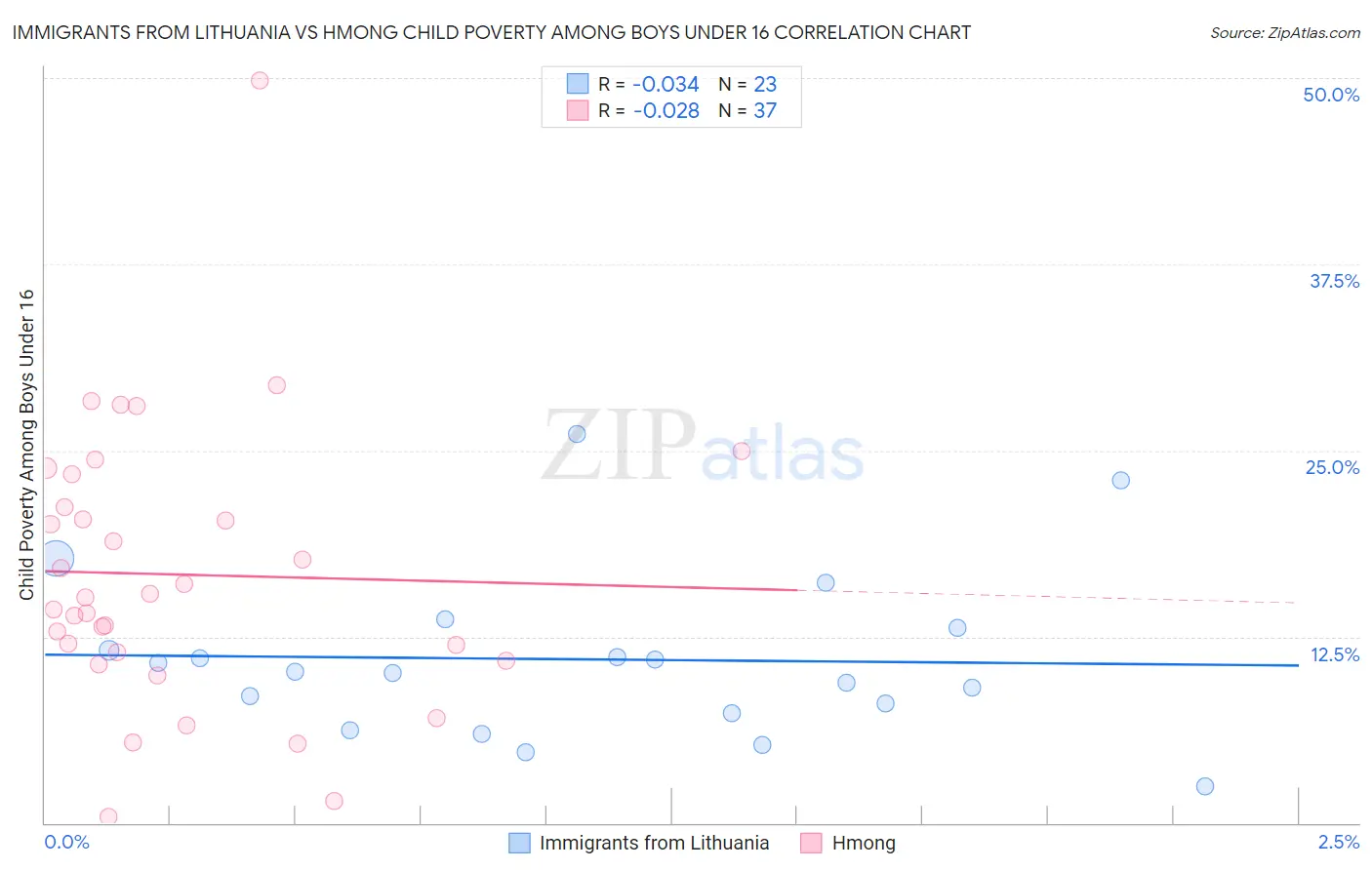 Immigrants from Lithuania vs Hmong Child Poverty Among Boys Under 16
