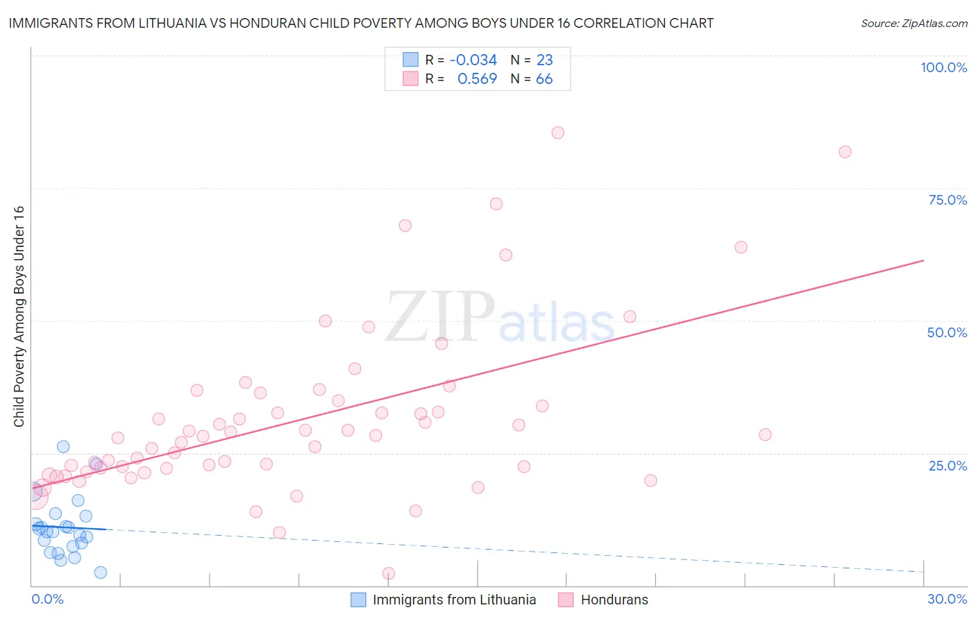Immigrants from Lithuania vs Honduran Child Poverty Among Boys Under 16