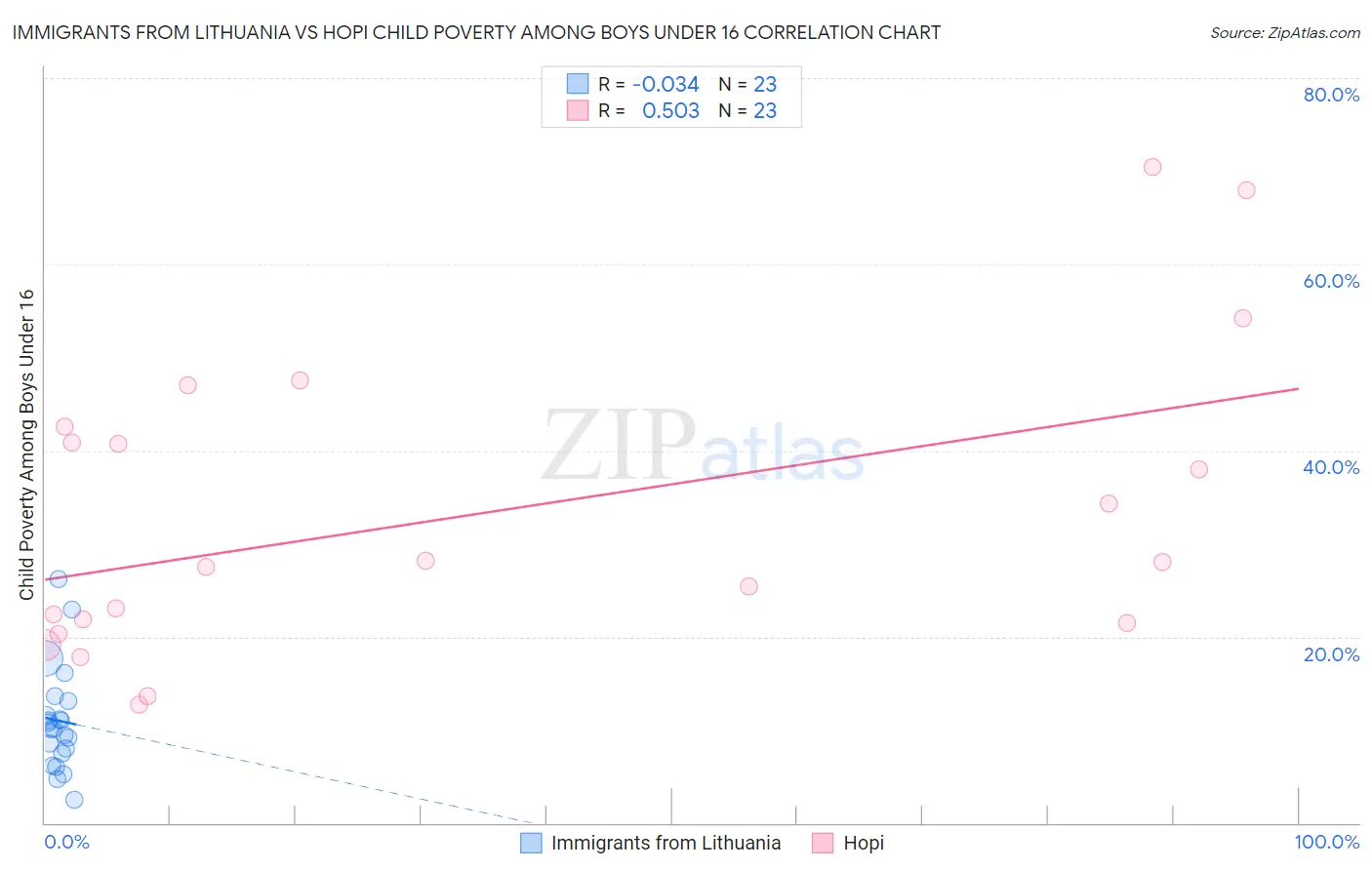 Immigrants from Lithuania vs Hopi Child Poverty Among Boys Under 16