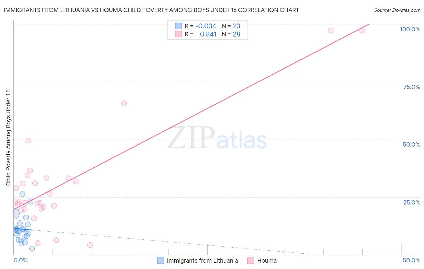 Immigrants from Lithuania vs Houma Child Poverty Among Boys Under 16