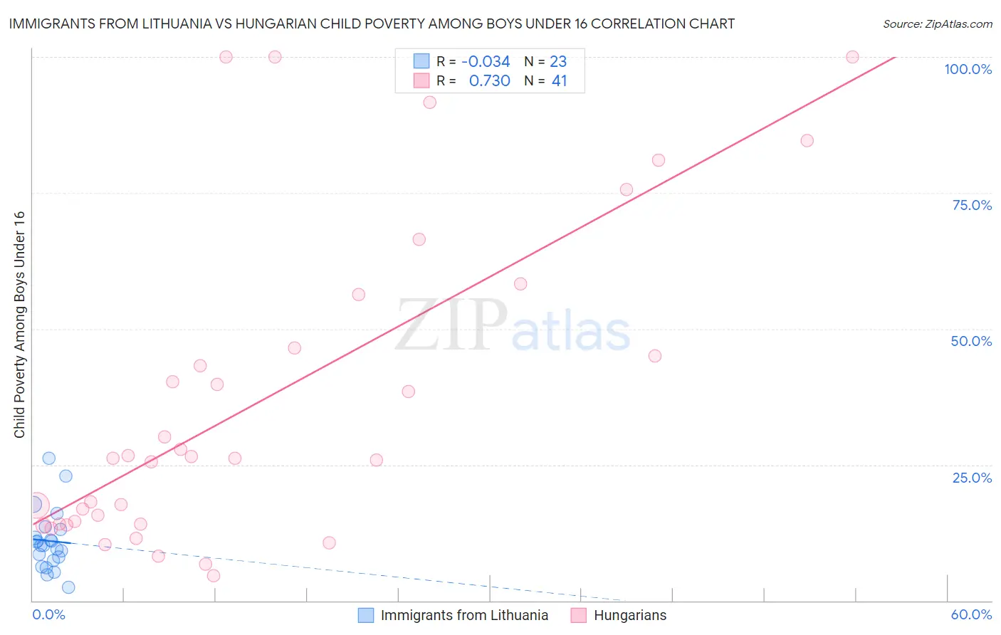 Immigrants from Lithuania vs Hungarian Child Poverty Among Boys Under 16