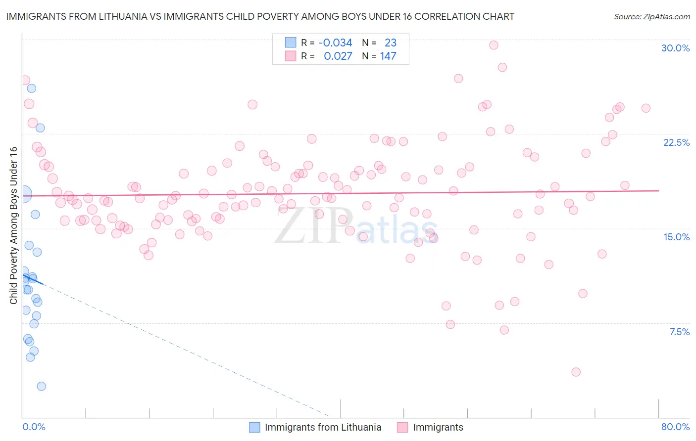 Immigrants from Lithuania vs Immigrants Child Poverty Among Boys Under 16