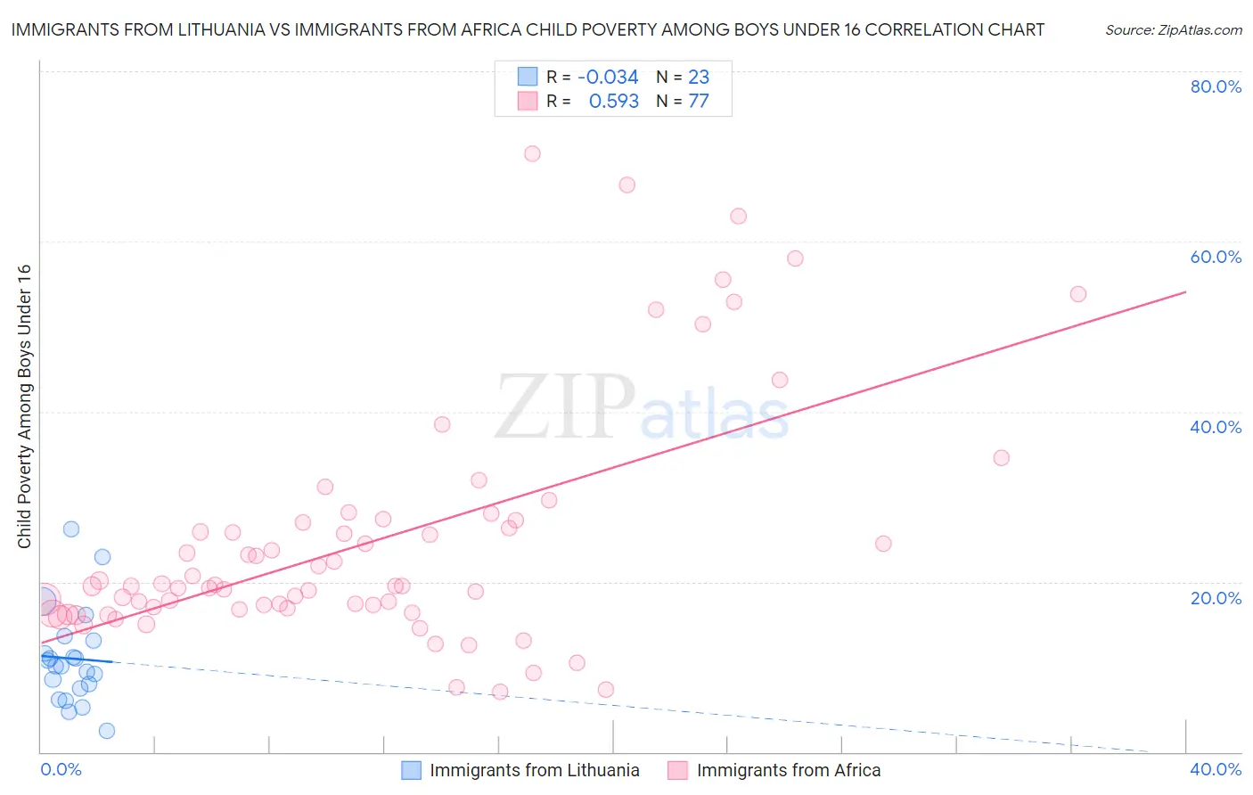 Immigrants from Lithuania vs Immigrants from Africa Child Poverty Among Boys Under 16
