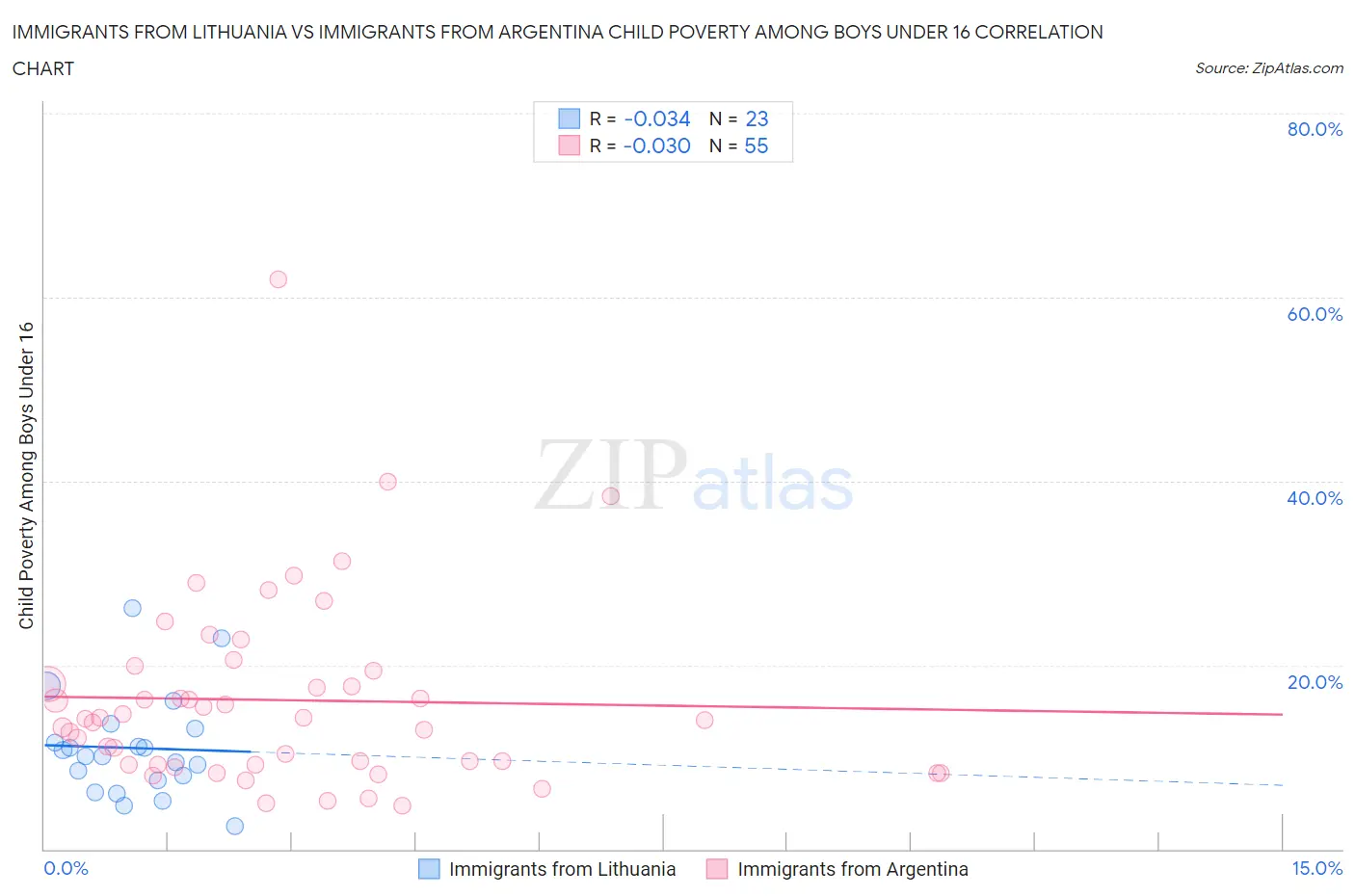 Immigrants from Lithuania vs Immigrants from Argentina Child Poverty Among Boys Under 16