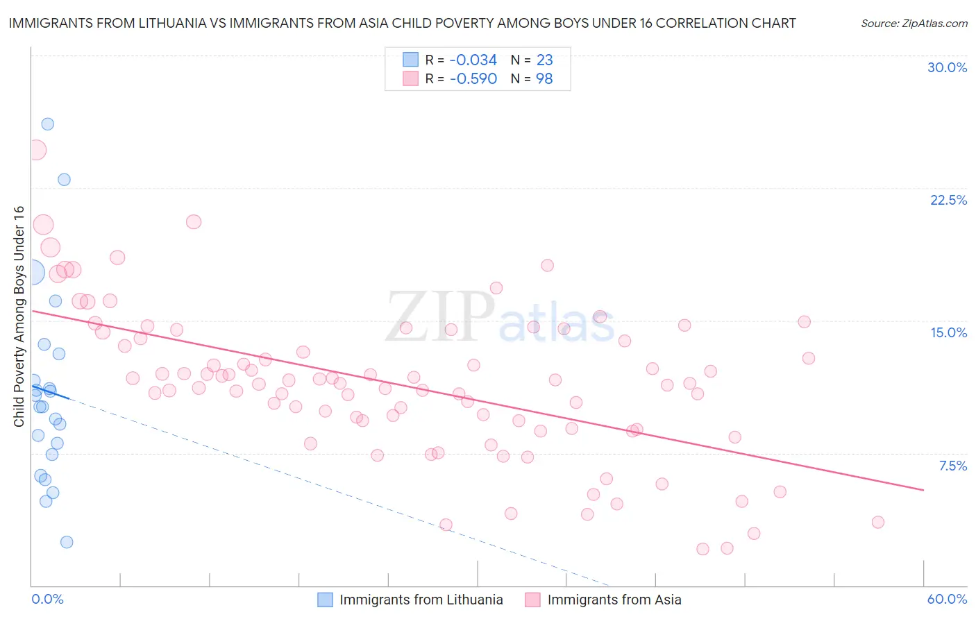 Immigrants from Lithuania vs Immigrants from Asia Child Poverty Among Boys Under 16