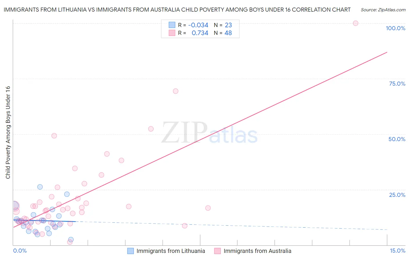 Immigrants from Lithuania vs Immigrants from Australia Child Poverty Among Boys Under 16