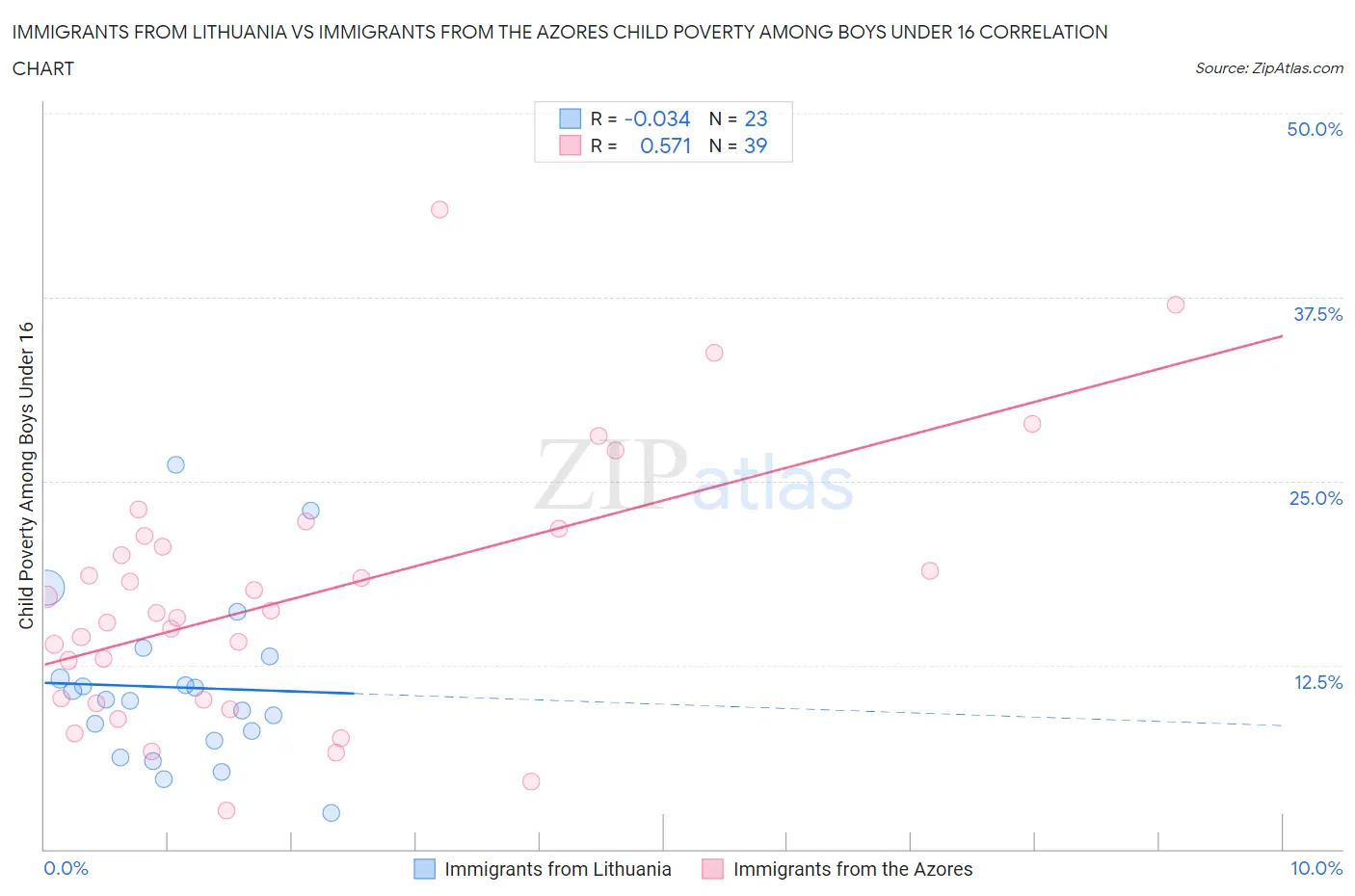 Immigrants from Lithuania vs Immigrants from the Azores Child Poverty Among Boys Under 16