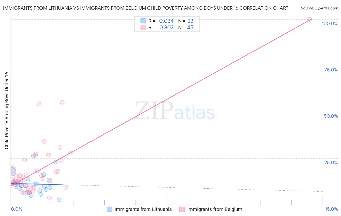 Immigrants from Lithuania vs Immigrants from Belgium Child Poverty Among Boys Under 16
