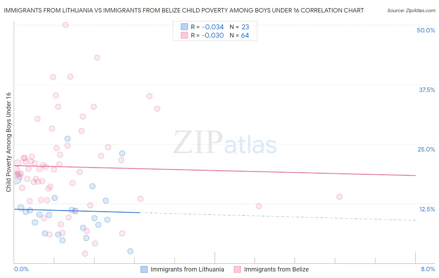 Immigrants from Lithuania vs Immigrants from Belize Child Poverty Among Boys Under 16