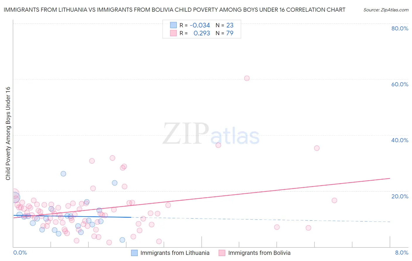 Immigrants from Lithuania vs Immigrants from Bolivia Child Poverty Among Boys Under 16