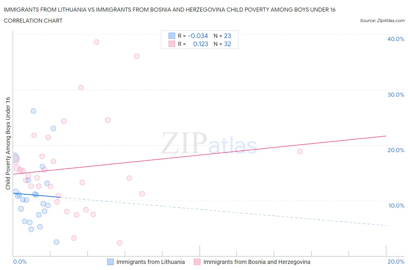 Immigrants from Lithuania vs Immigrants from Bosnia and Herzegovina Child Poverty Among Boys Under 16