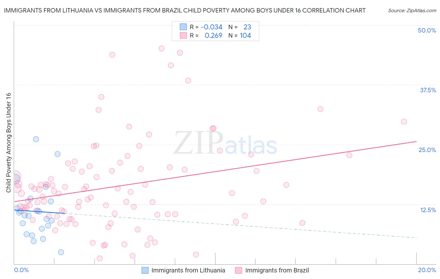 Immigrants from Lithuania vs Immigrants from Brazil Child Poverty Among Boys Under 16