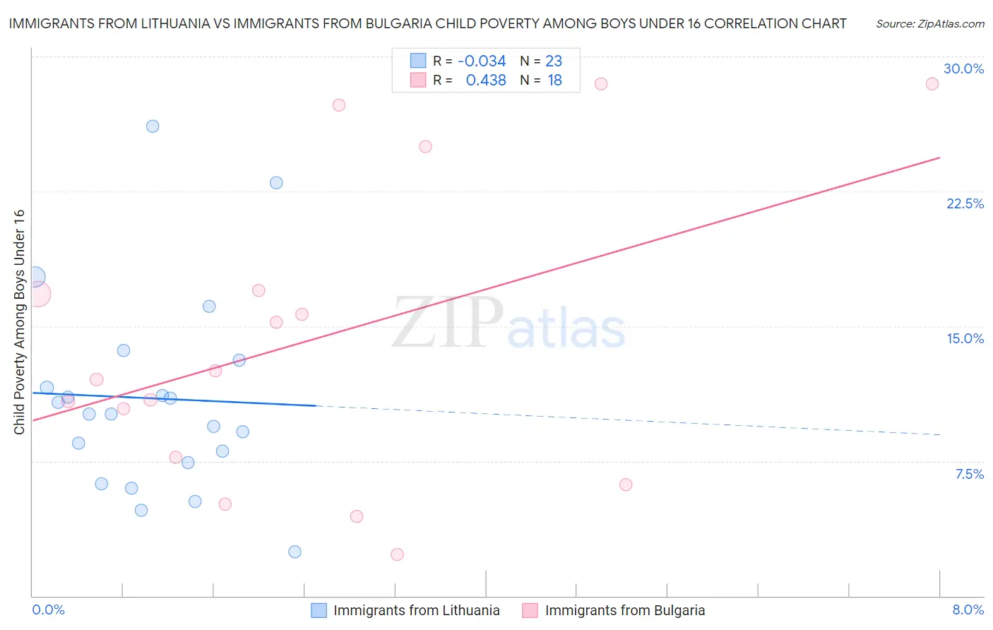 Immigrants from Lithuania vs Immigrants from Bulgaria Child Poverty Among Boys Under 16
