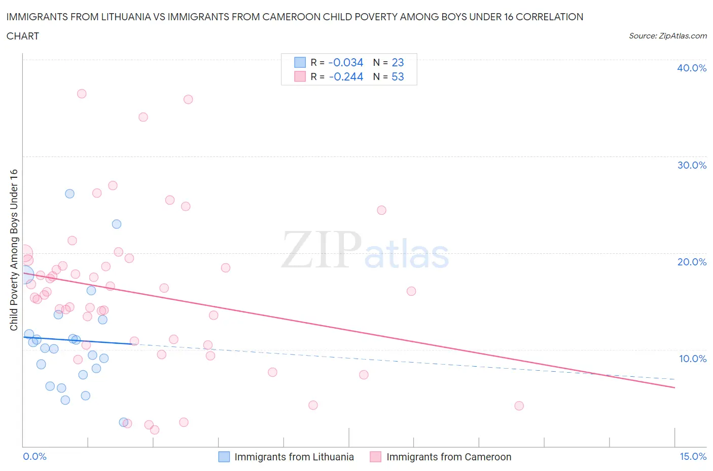 Immigrants from Lithuania vs Immigrants from Cameroon Child Poverty Among Boys Under 16