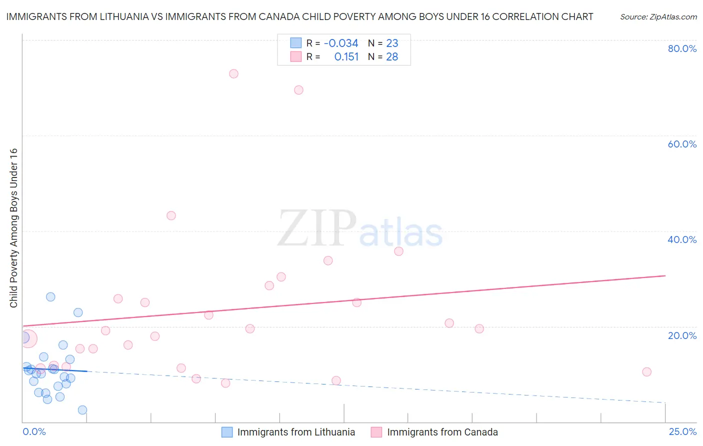 Immigrants from Lithuania vs Immigrants from Canada Child Poverty Among Boys Under 16