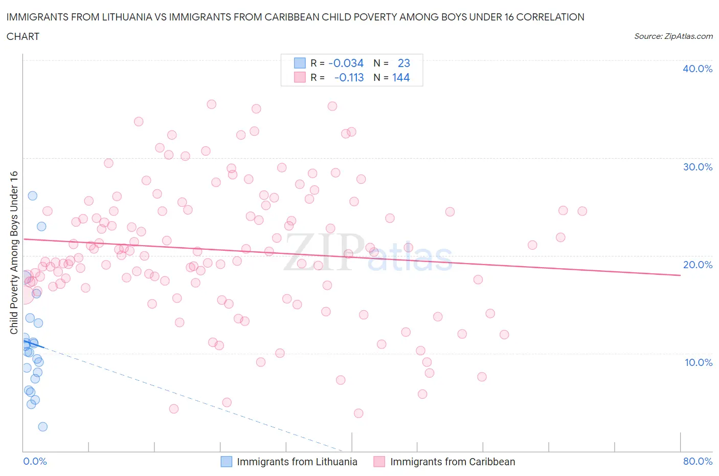 Immigrants from Lithuania vs Immigrants from Caribbean Child Poverty Among Boys Under 16