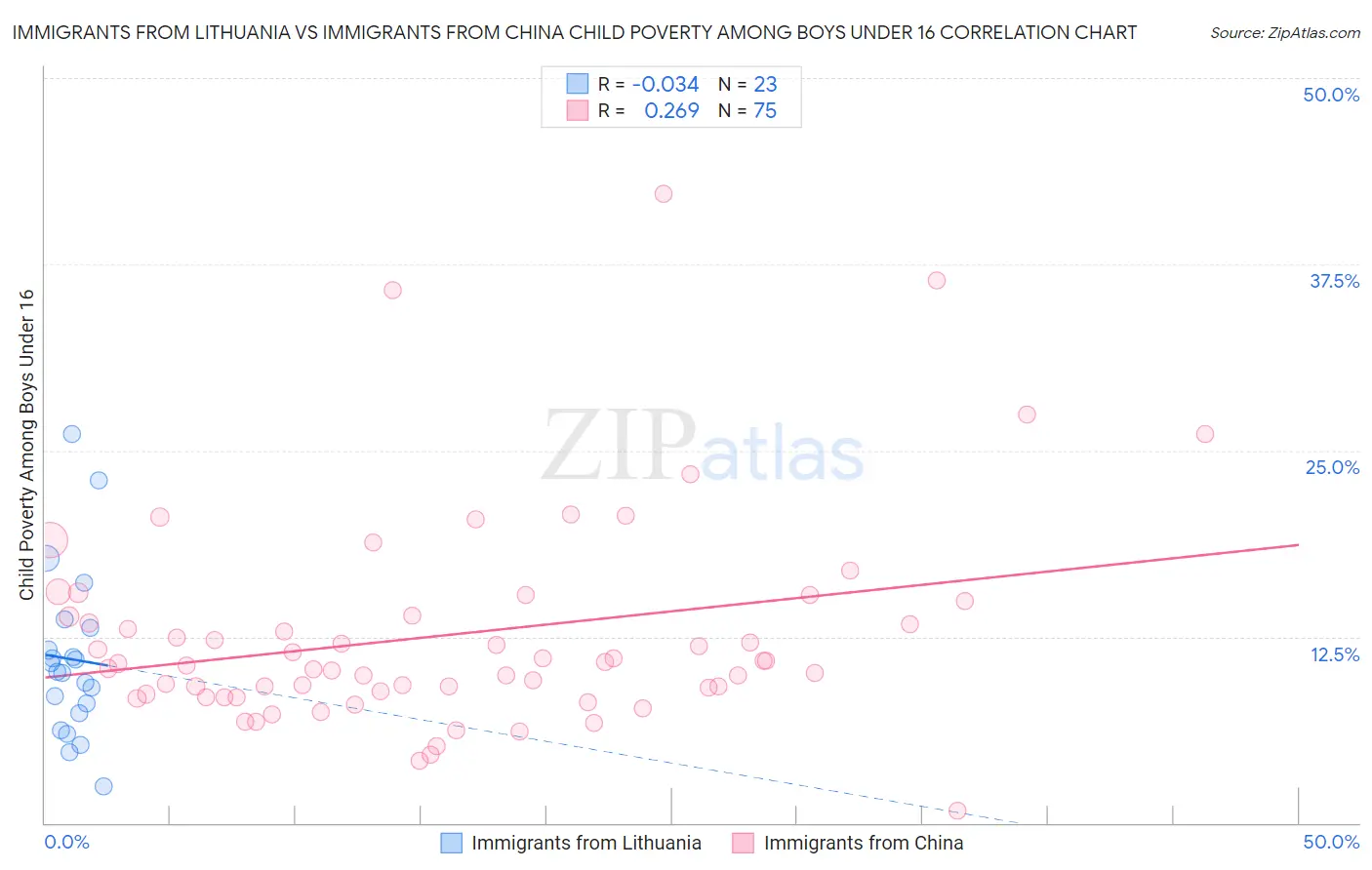 Immigrants from Lithuania vs Immigrants from China Child Poverty Among Boys Under 16