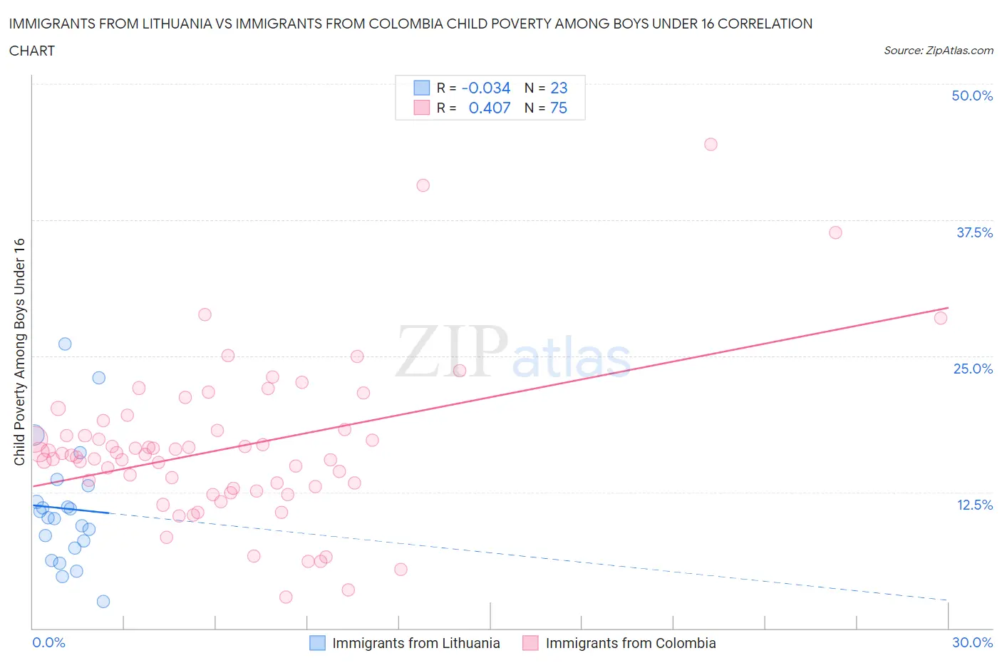 Immigrants from Lithuania vs Immigrants from Colombia Child Poverty Among Boys Under 16