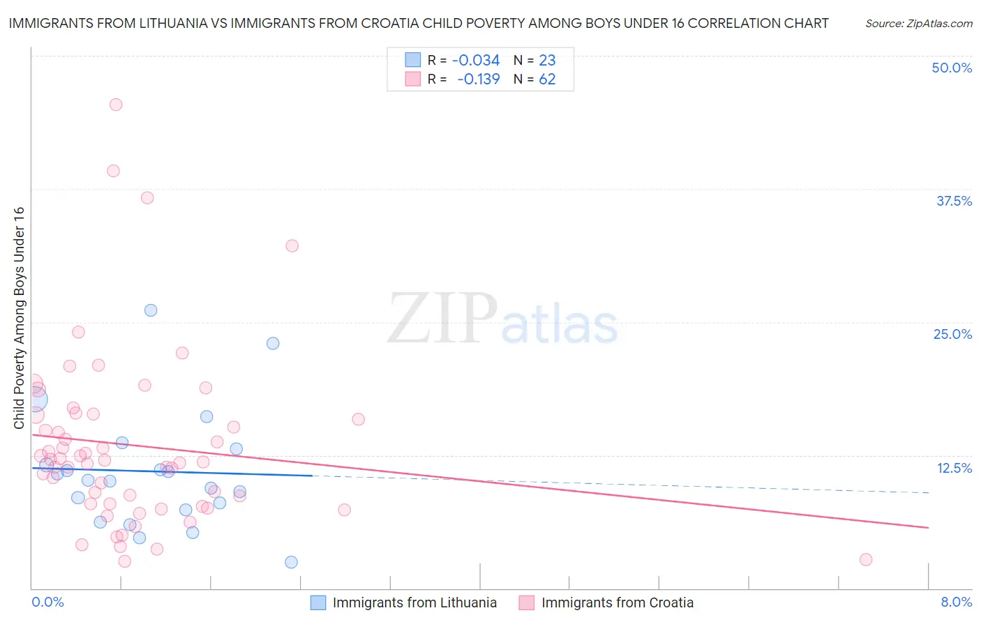 Immigrants from Lithuania vs Immigrants from Croatia Child Poverty Among Boys Under 16