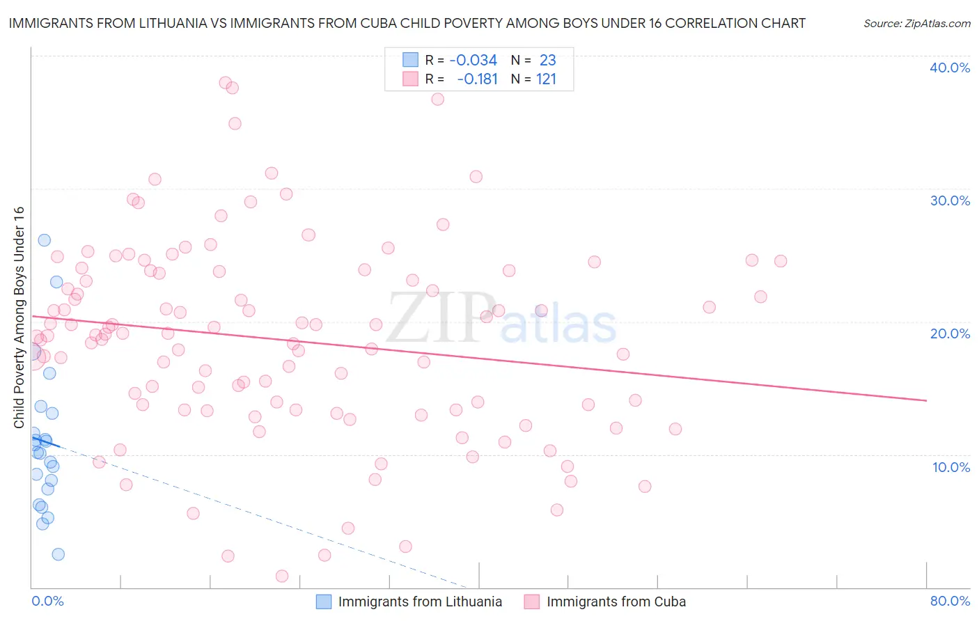 Immigrants from Lithuania vs Immigrants from Cuba Child Poverty Among Boys Under 16