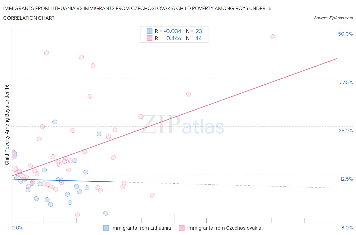 Immigrants from Lithuania vs Immigrants from Czechoslovakia Child Poverty Among Boys Under 16