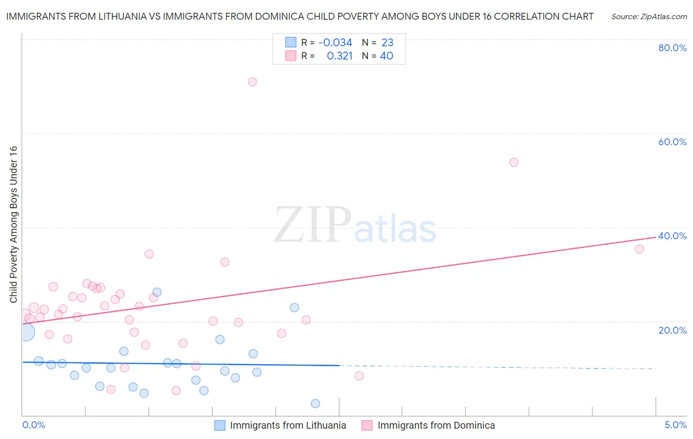 Immigrants from Lithuania vs Immigrants from Dominica Child Poverty Among Boys Under 16