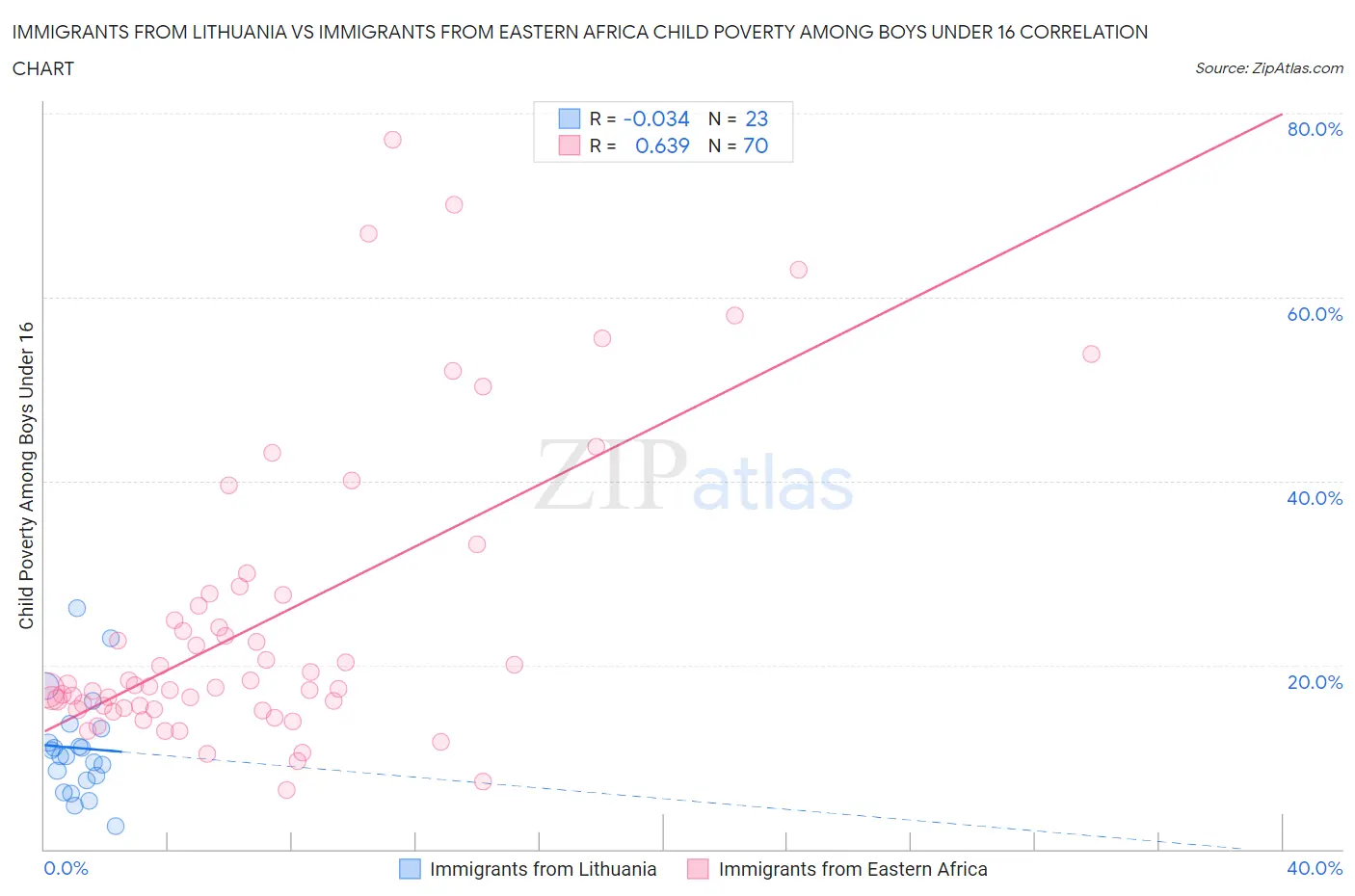 Immigrants from Lithuania vs Immigrants from Eastern Africa Child Poverty Among Boys Under 16