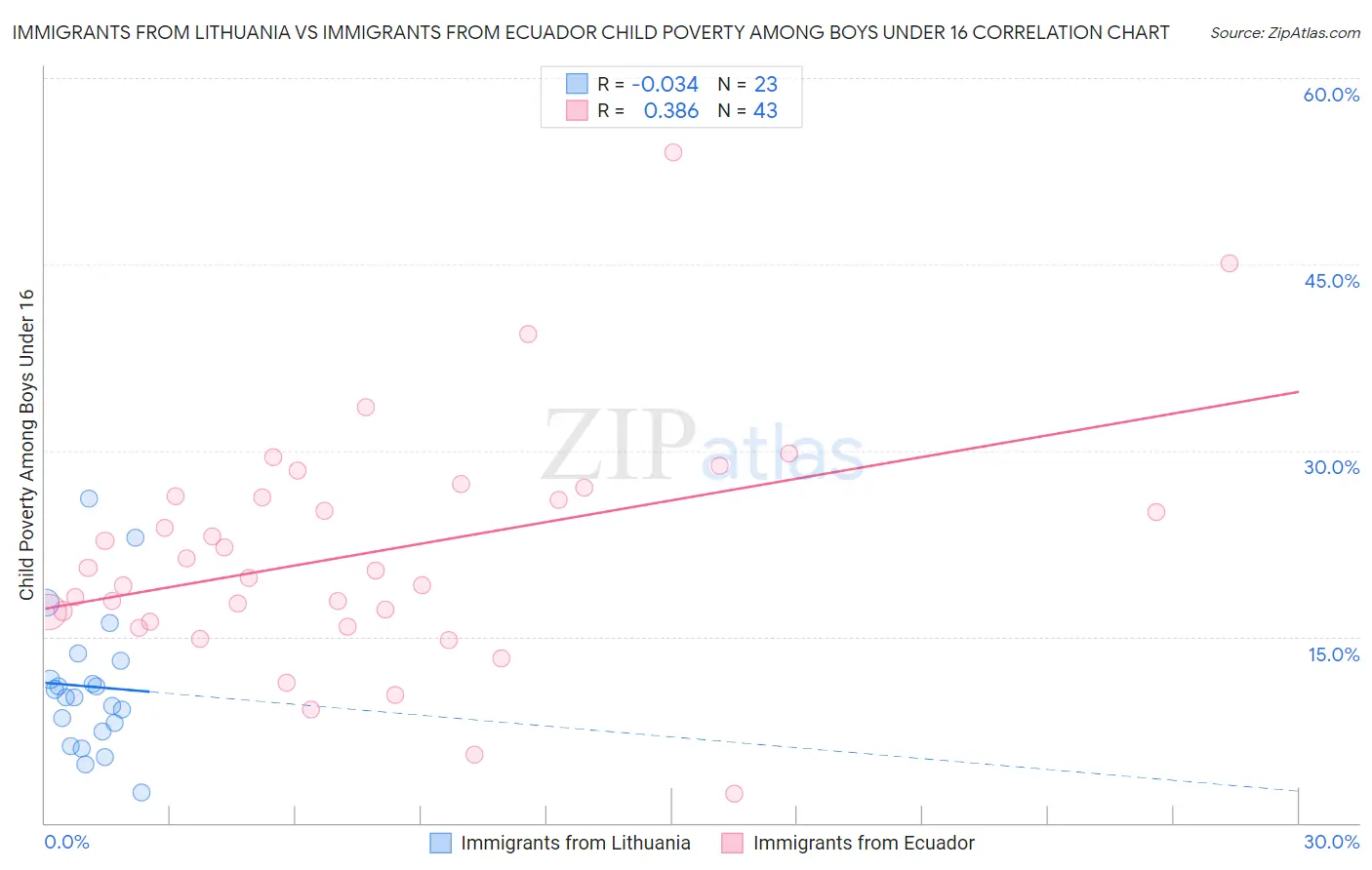 Immigrants from Lithuania vs Immigrants from Ecuador Child Poverty Among Boys Under 16