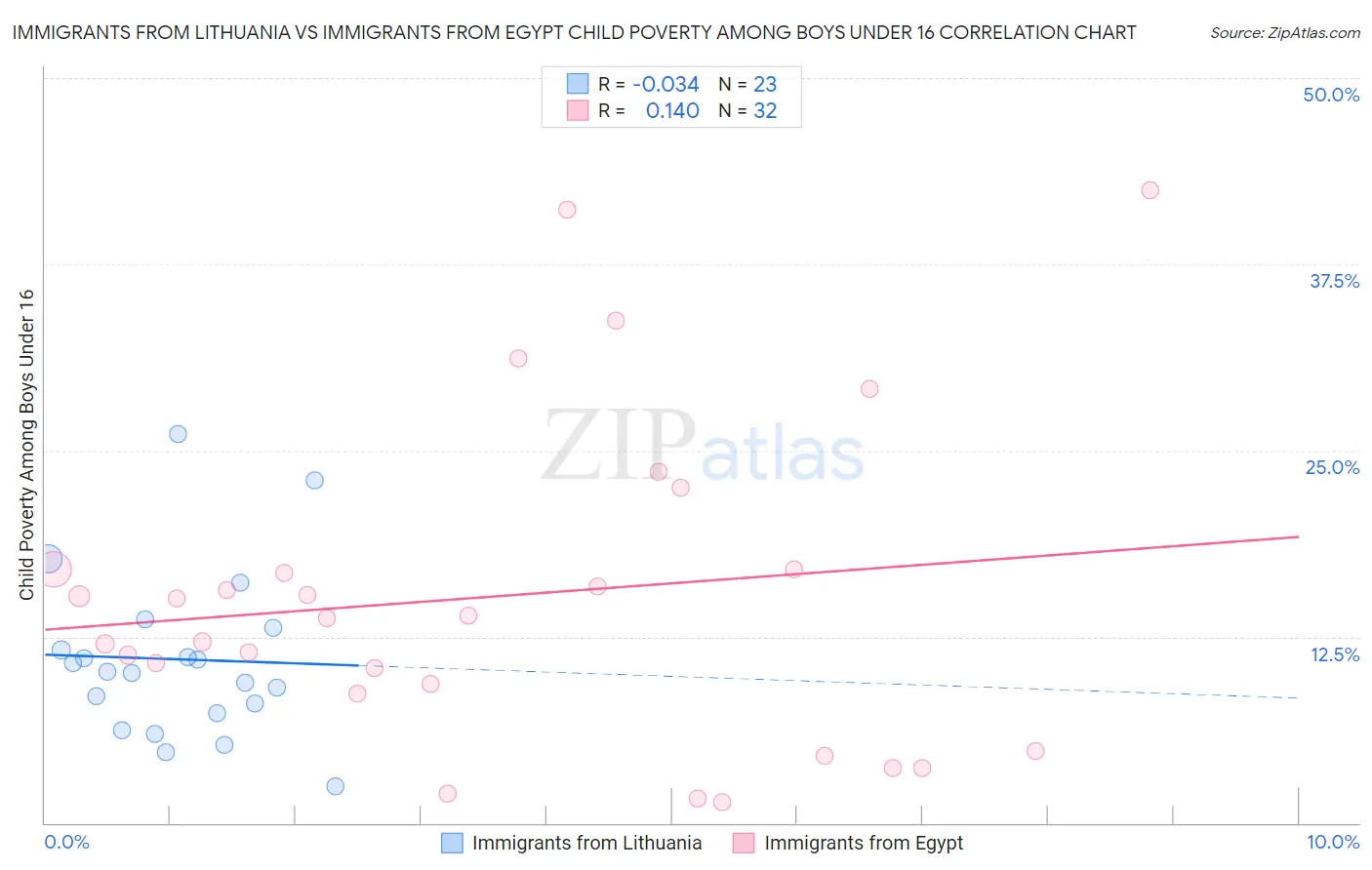 Immigrants from Lithuania vs Immigrants from Egypt Child Poverty Among Boys Under 16