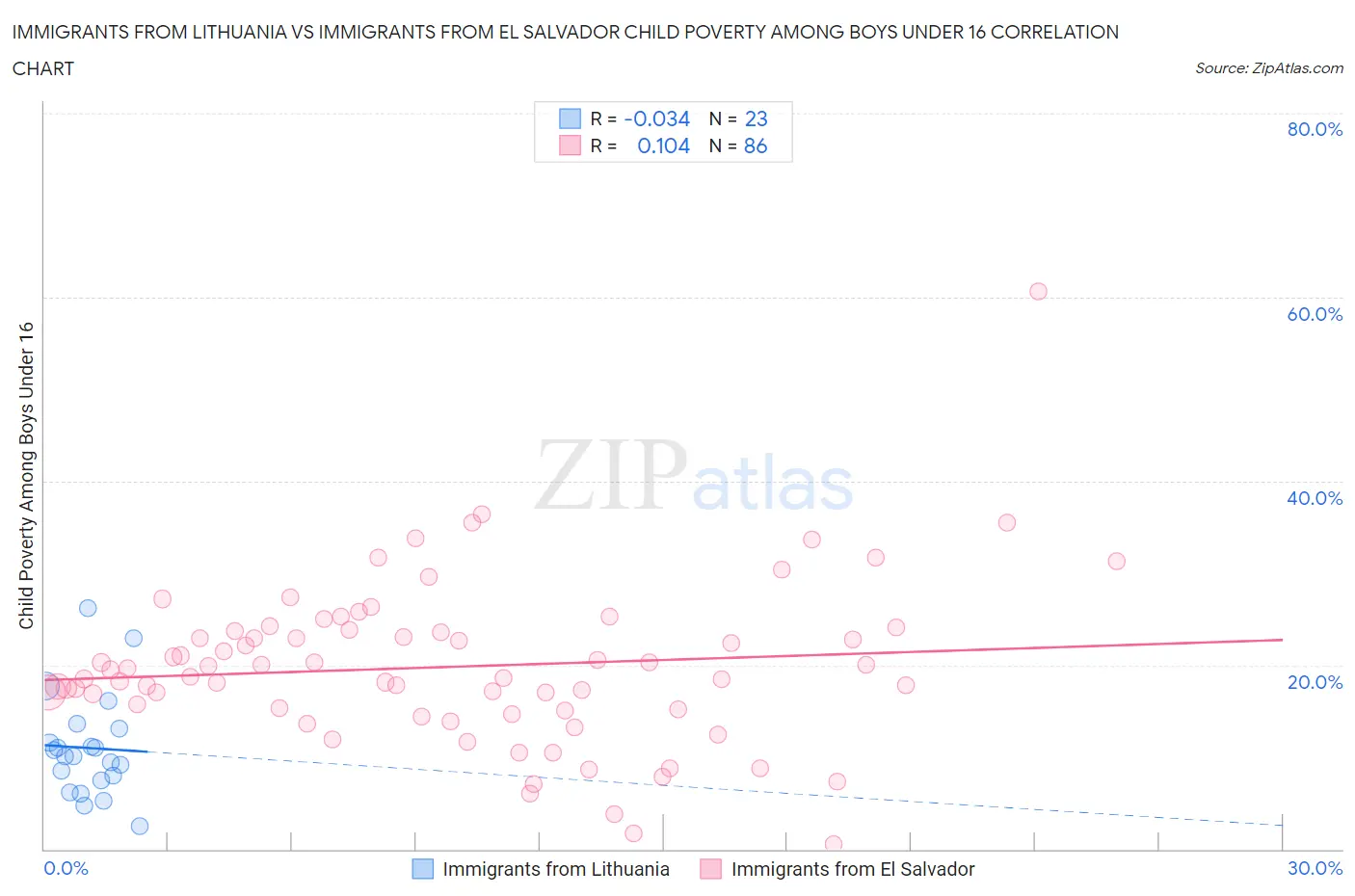 Immigrants from Lithuania vs Immigrants from El Salvador Child Poverty Among Boys Under 16