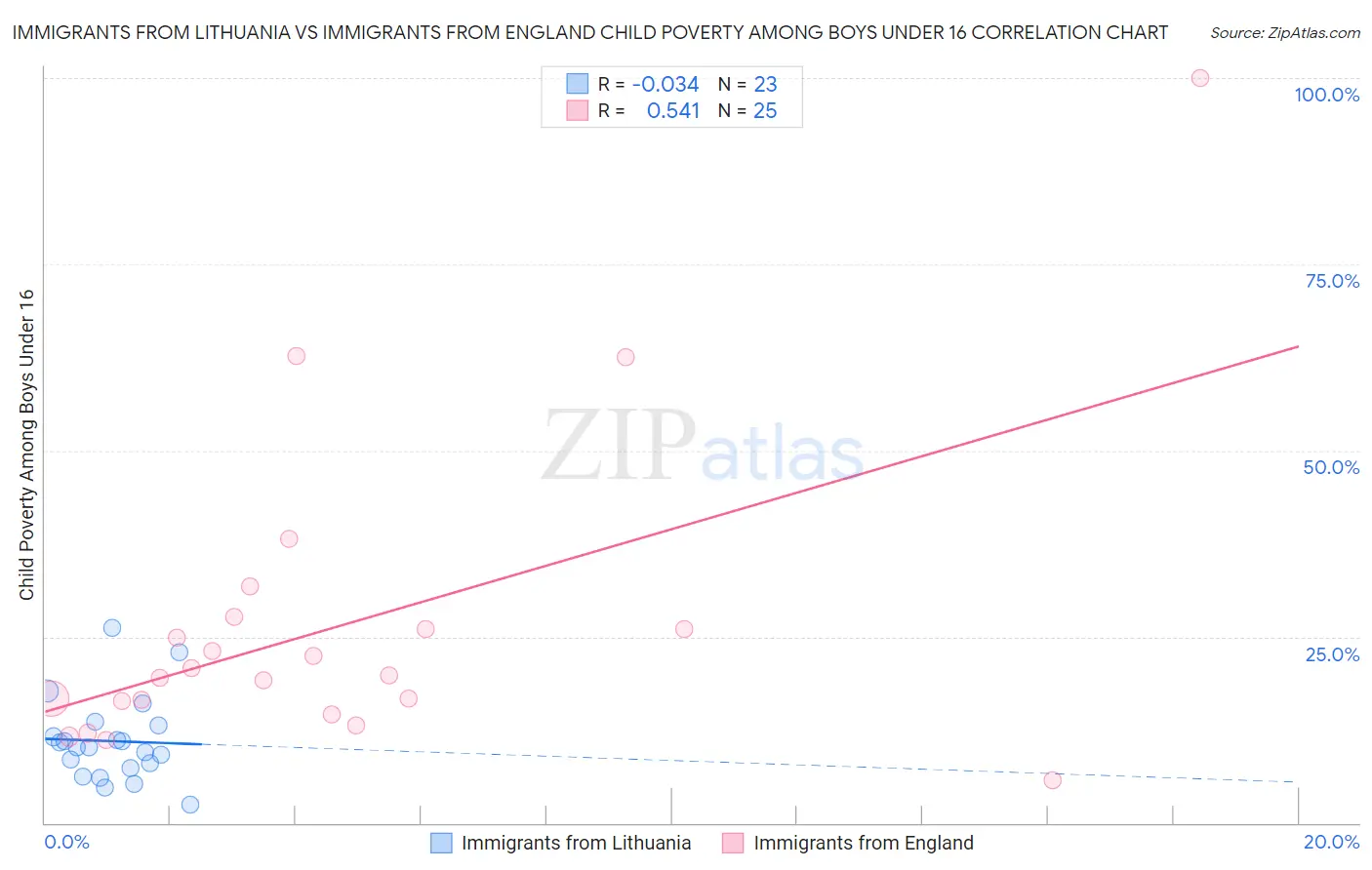 Immigrants from Lithuania vs Immigrants from England Child Poverty Among Boys Under 16