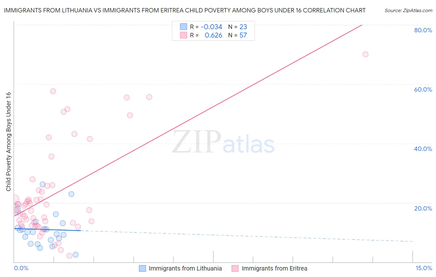 Immigrants from Lithuania vs Immigrants from Eritrea Child Poverty Among Boys Under 16