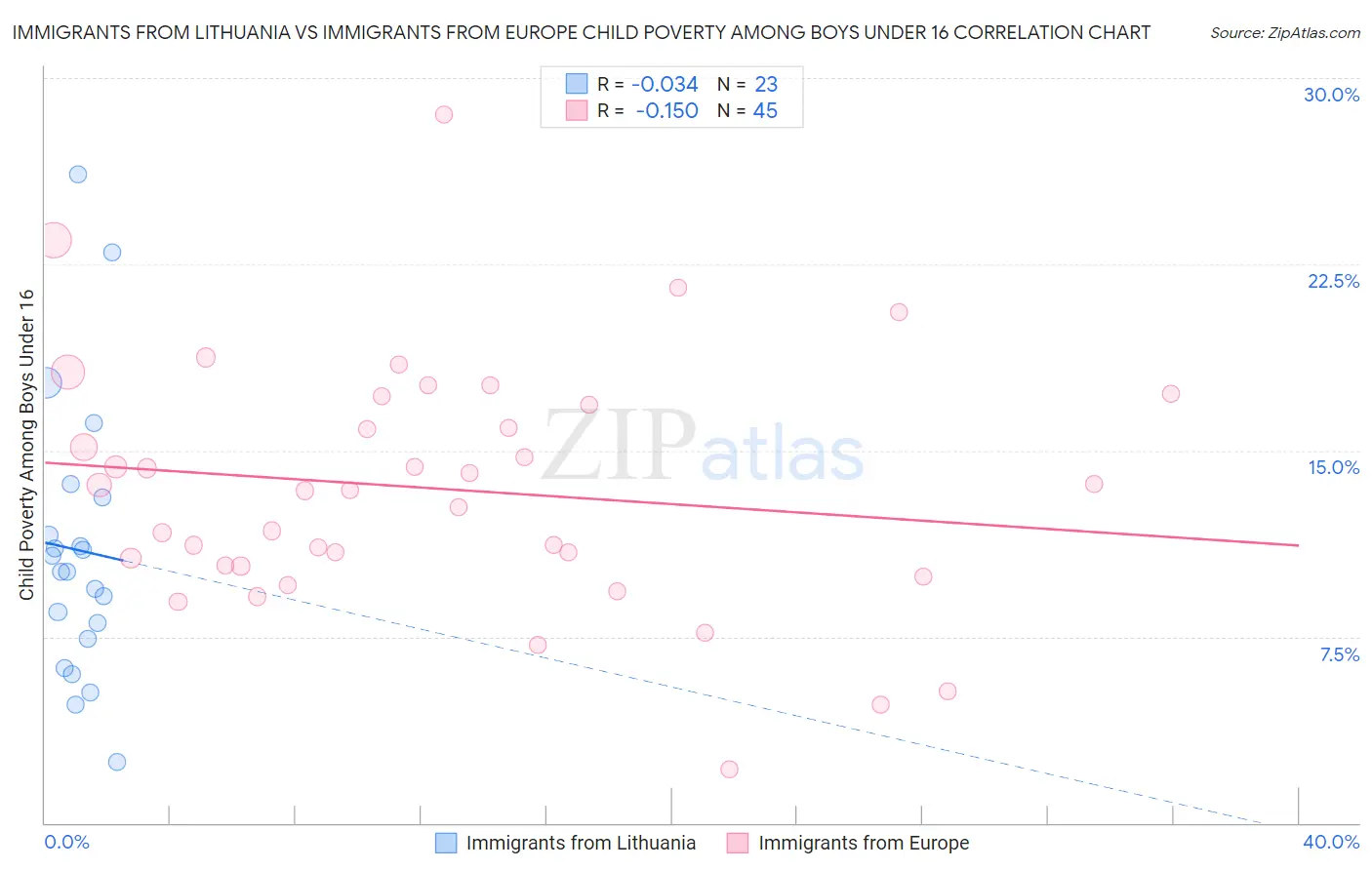 Immigrants from Lithuania vs Immigrants from Europe Child Poverty Among Boys Under 16
