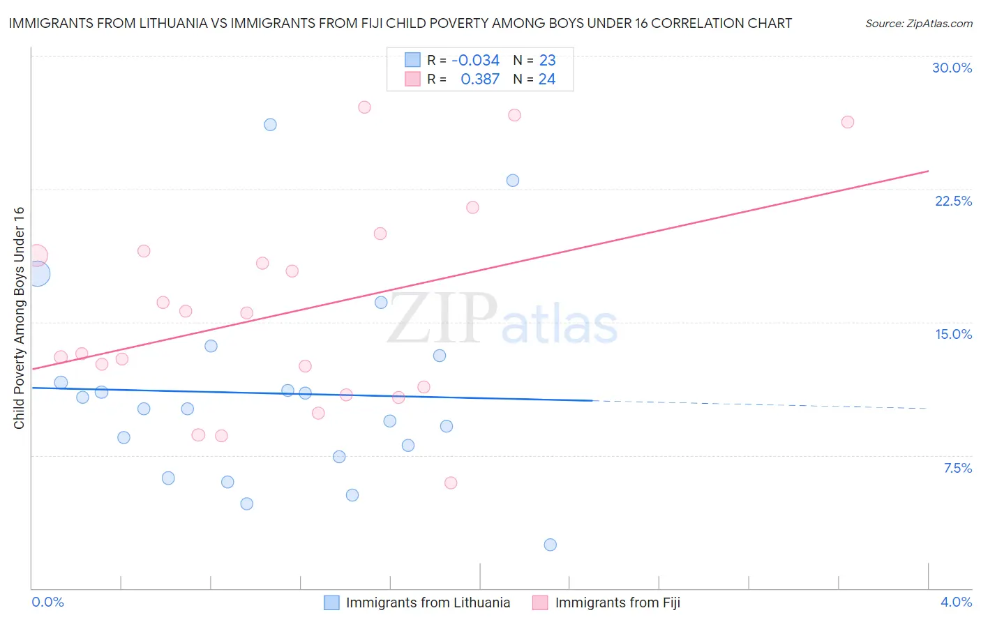 Immigrants from Lithuania vs Immigrants from Fiji Child Poverty Among Boys Under 16