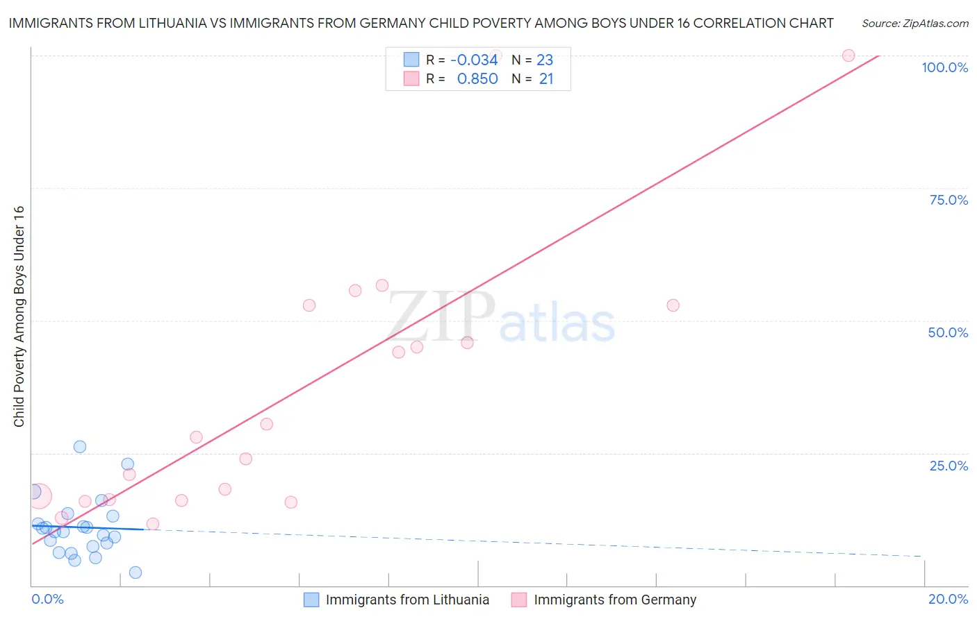 Immigrants from Lithuania vs Immigrants from Germany Child Poverty Among Boys Under 16