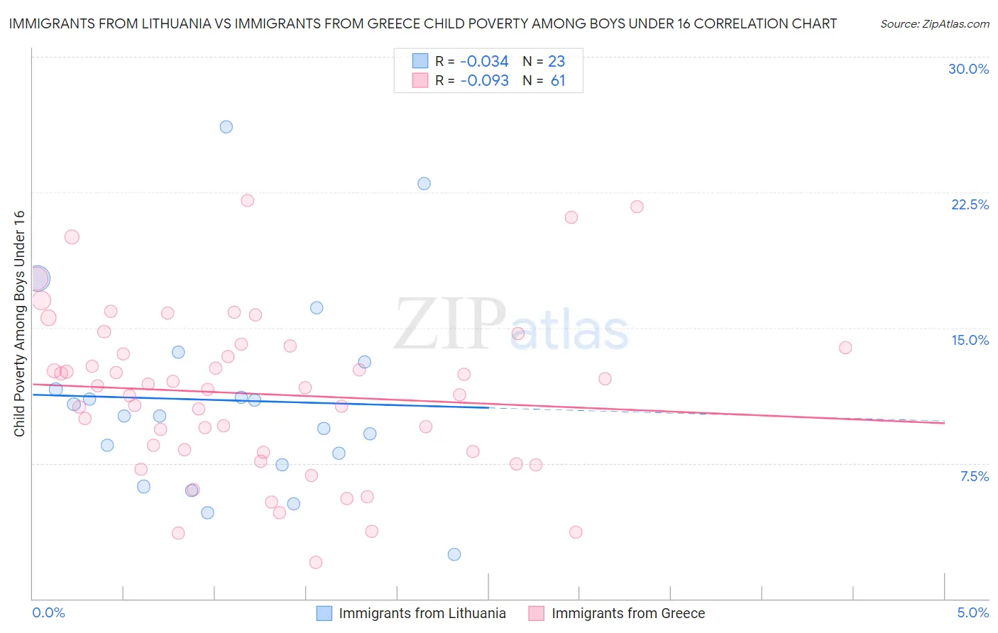 Immigrants from Lithuania vs Immigrants from Greece Child Poverty Among Boys Under 16