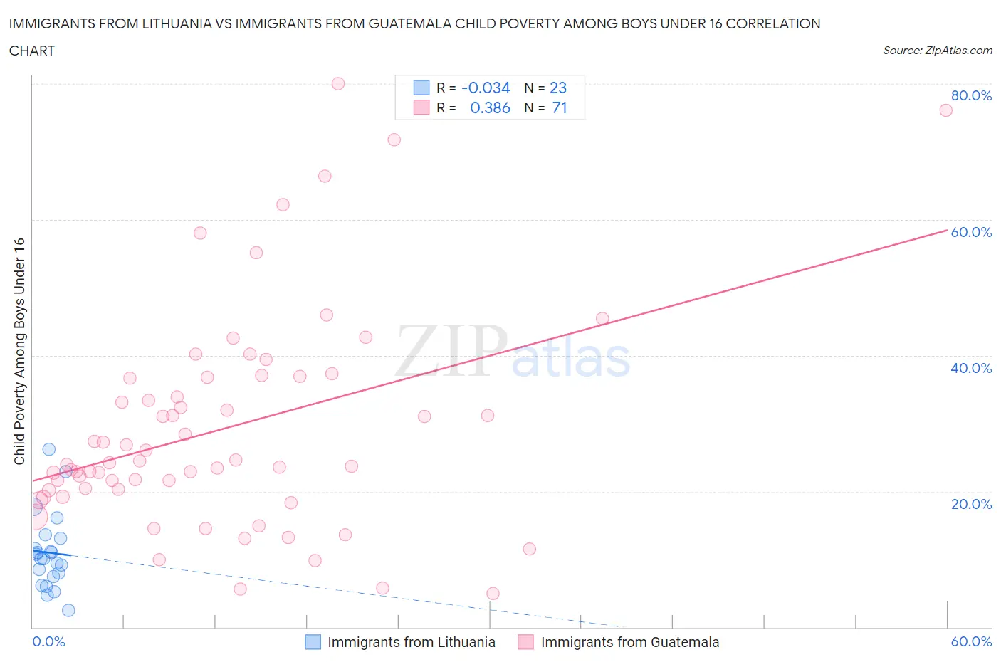 Immigrants from Lithuania vs Immigrants from Guatemala Child Poverty Among Boys Under 16