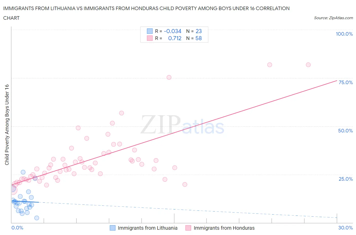 Immigrants from Lithuania vs Immigrants from Honduras Child Poverty Among Boys Under 16