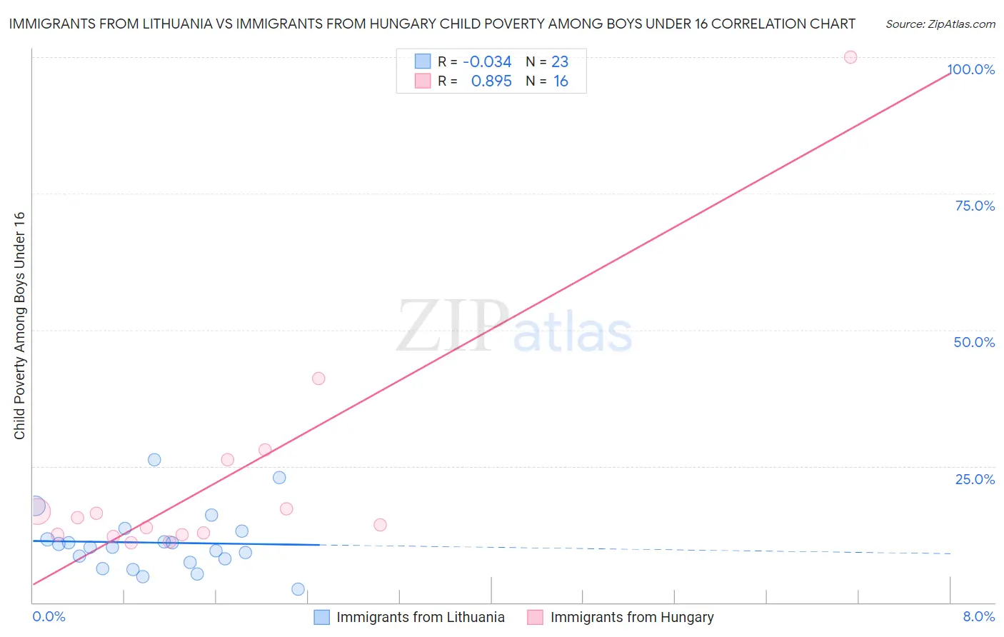 Immigrants from Lithuania vs Immigrants from Hungary Child Poverty Among Boys Under 16