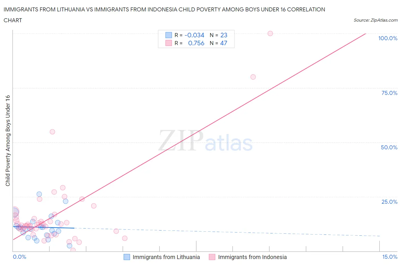 Immigrants from Lithuania vs Immigrants from Indonesia Child Poverty Among Boys Under 16