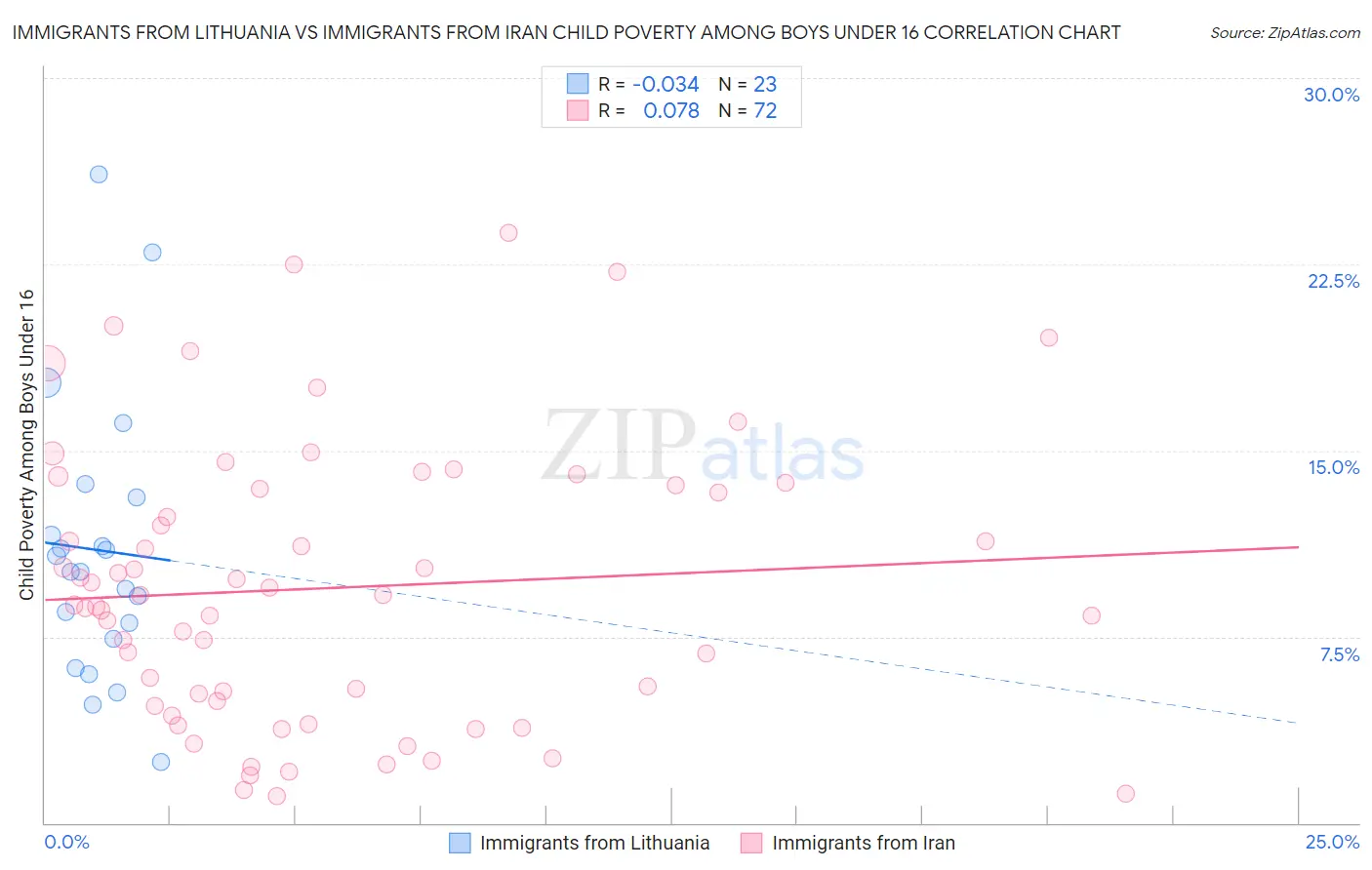 Immigrants from Lithuania vs Immigrants from Iran Child Poverty Among Boys Under 16