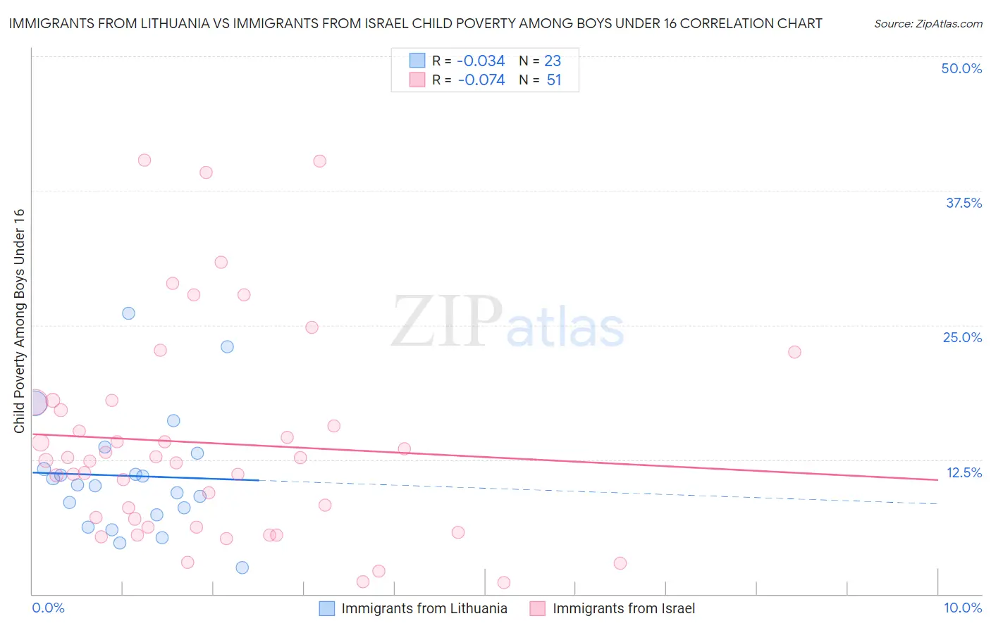 Immigrants from Lithuania vs Immigrants from Israel Child Poverty Among Boys Under 16