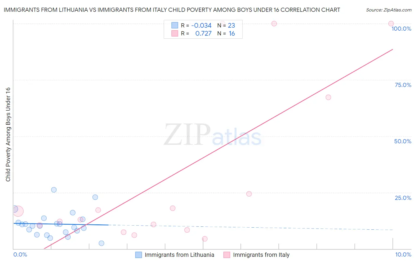 Immigrants from Lithuania vs Immigrants from Italy Child Poverty Among Boys Under 16