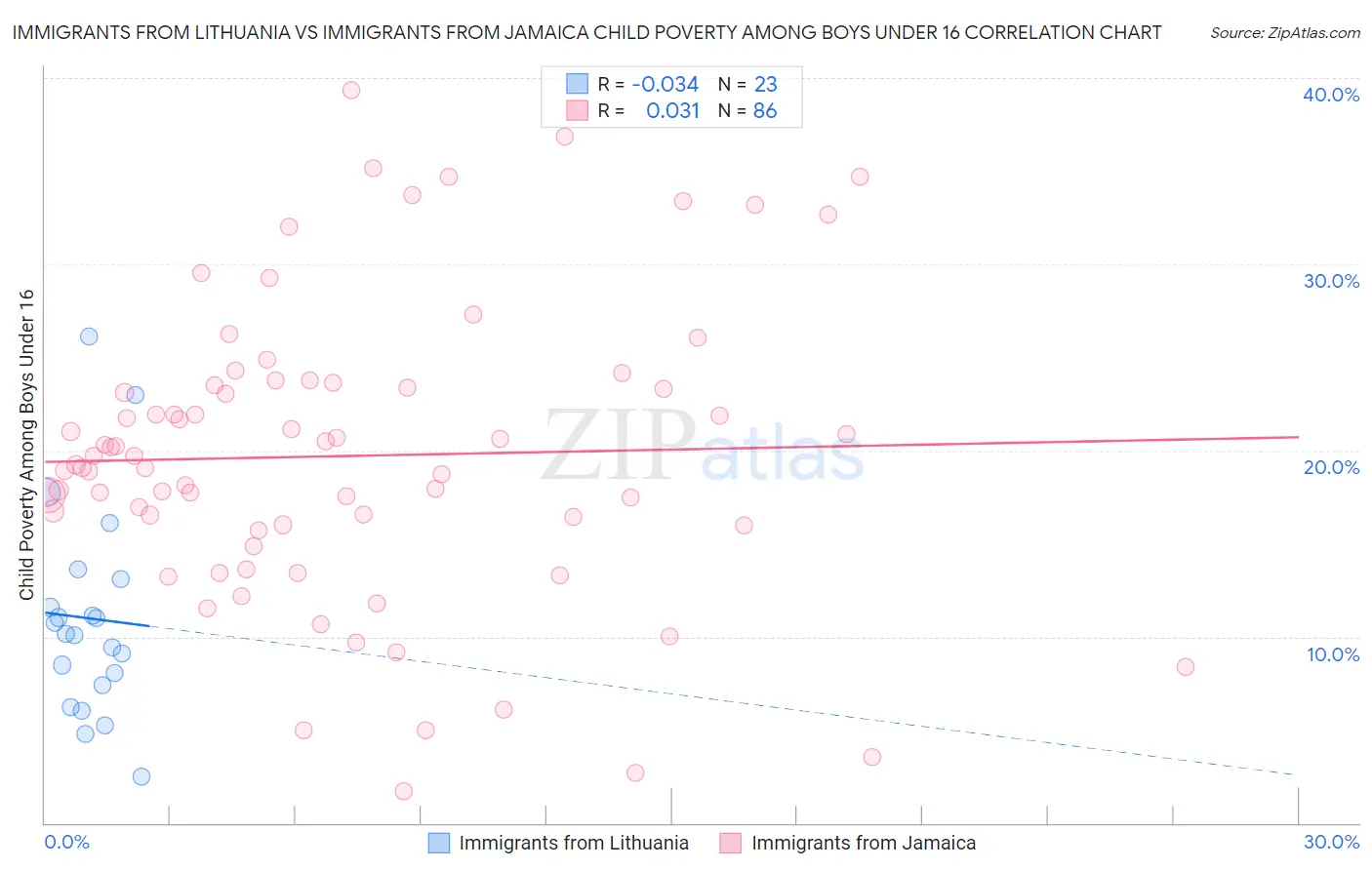 Immigrants from Lithuania vs Immigrants from Jamaica Child Poverty Among Boys Under 16