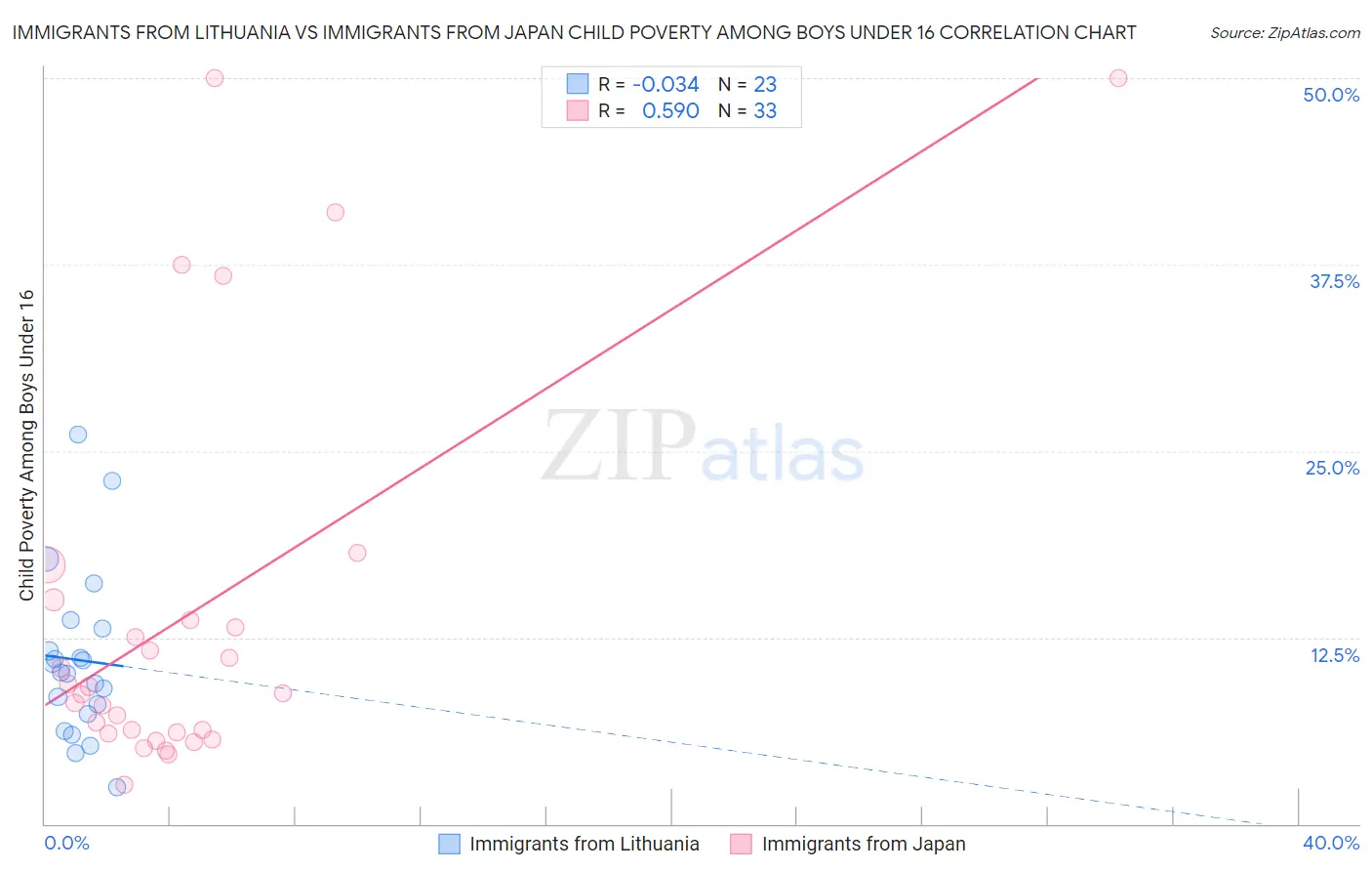Immigrants from Lithuania vs Immigrants from Japan Child Poverty Among Boys Under 16