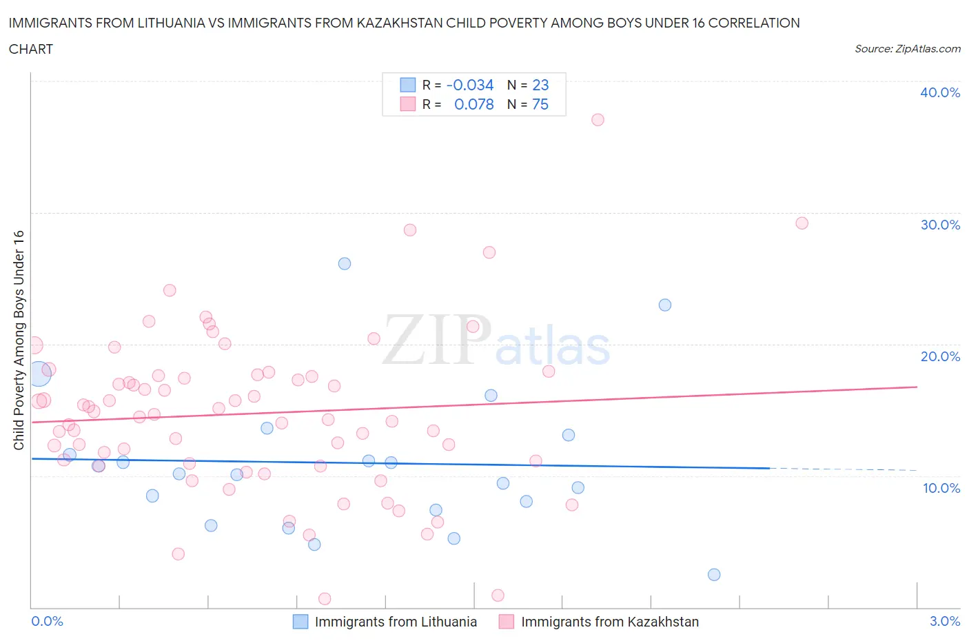Immigrants from Lithuania vs Immigrants from Kazakhstan Child Poverty Among Boys Under 16