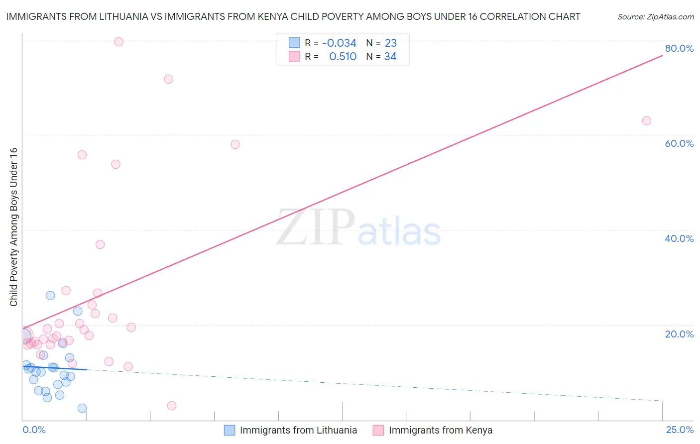Immigrants from Lithuania vs Immigrants from Kenya Child Poverty Among Boys Under 16