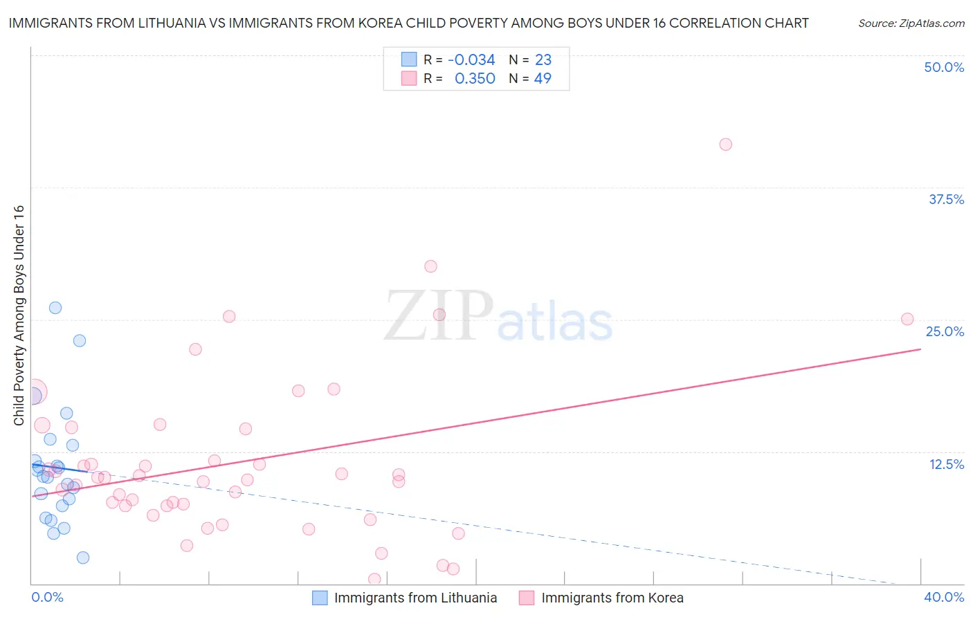 Immigrants from Lithuania vs Immigrants from Korea Child Poverty Among Boys Under 16