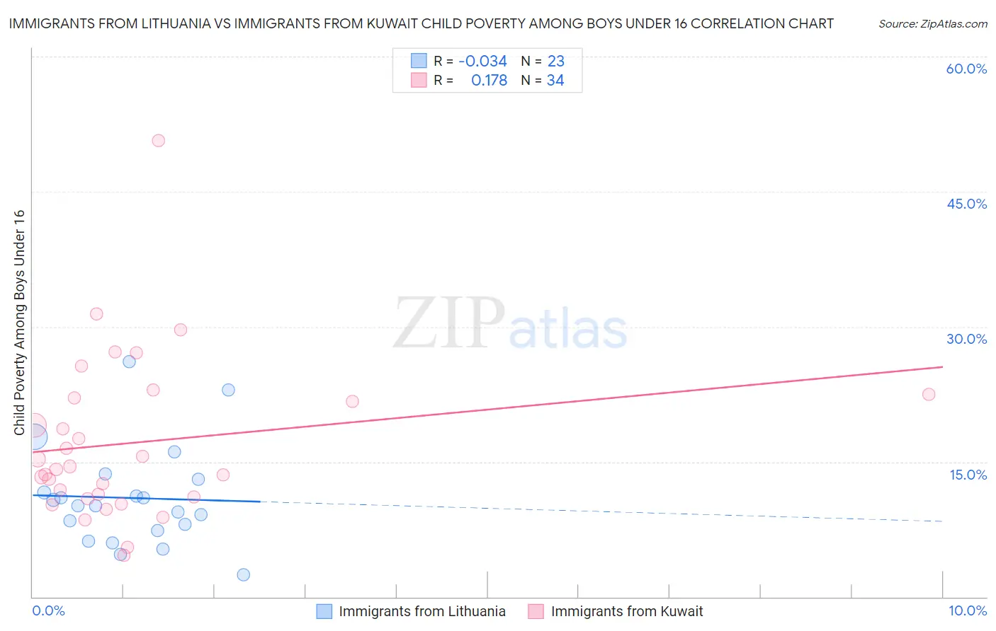 Immigrants from Lithuania vs Immigrants from Kuwait Child Poverty Among Boys Under 16